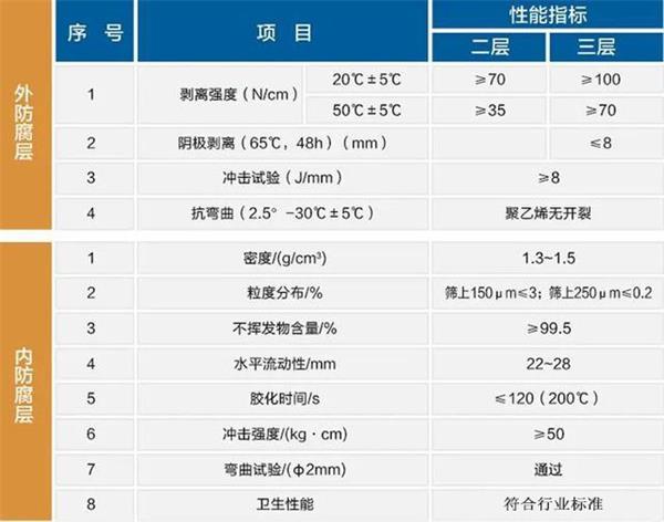 四平防腐螺旋钢管生产厂家性能指标参数