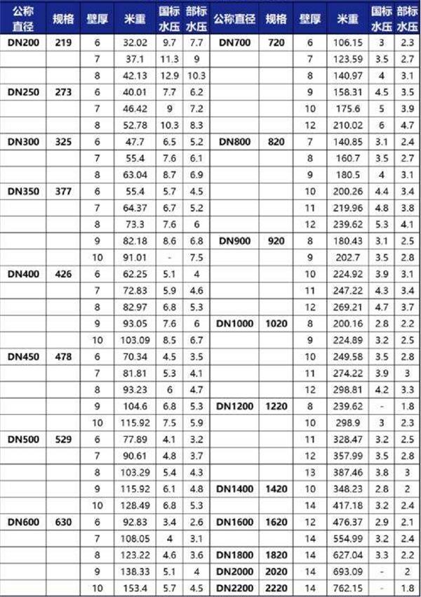 四平3pe防腐钢管型号规格尺寸